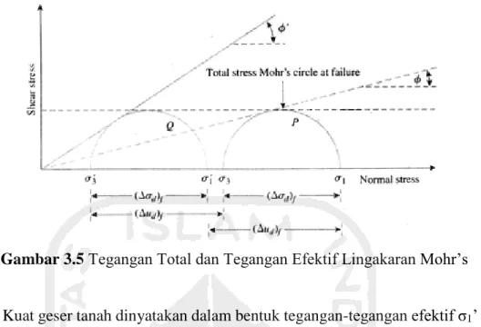 Gambar 3.5 Tegangan Total dan Tegangan Efektif Lingakaran Mohr’s  
