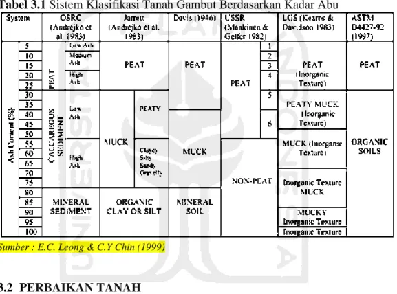 Tabel 3.1 Sistem Klasifikasi Tanah Gambut Berdasarkan Kadar Abu 