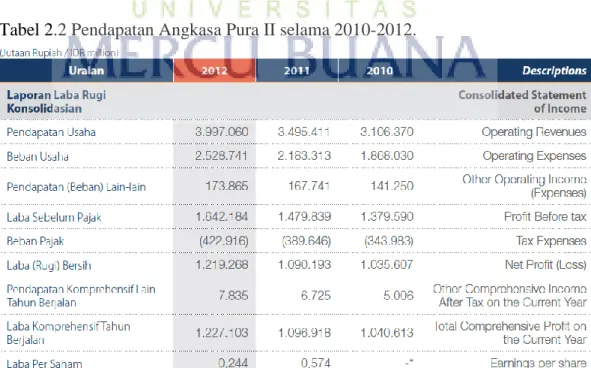 Tabel 2.2 Pendapatan Angkasa Pura II selama 2010-2012. 