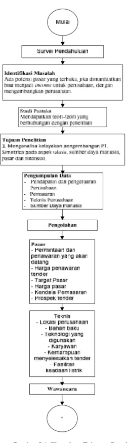 Gambar 3.1 Flowchart Tahapan Penelitian