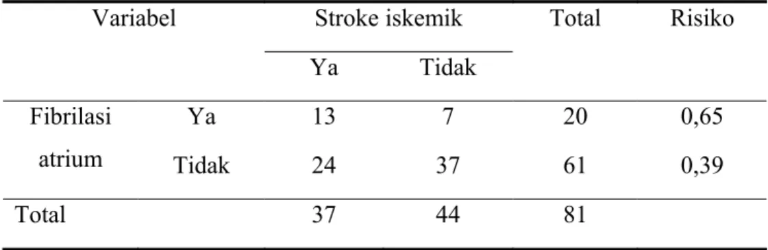Tabel 5.Hasil pengamatan hubungan antara fibrilasi atrium dengan stroke iskemik