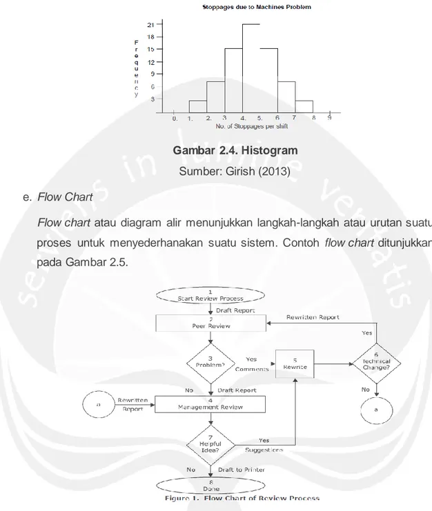 Gambar 2.4. Histogram  Sumber: Girish (2013)  e.  Flow  Chart 