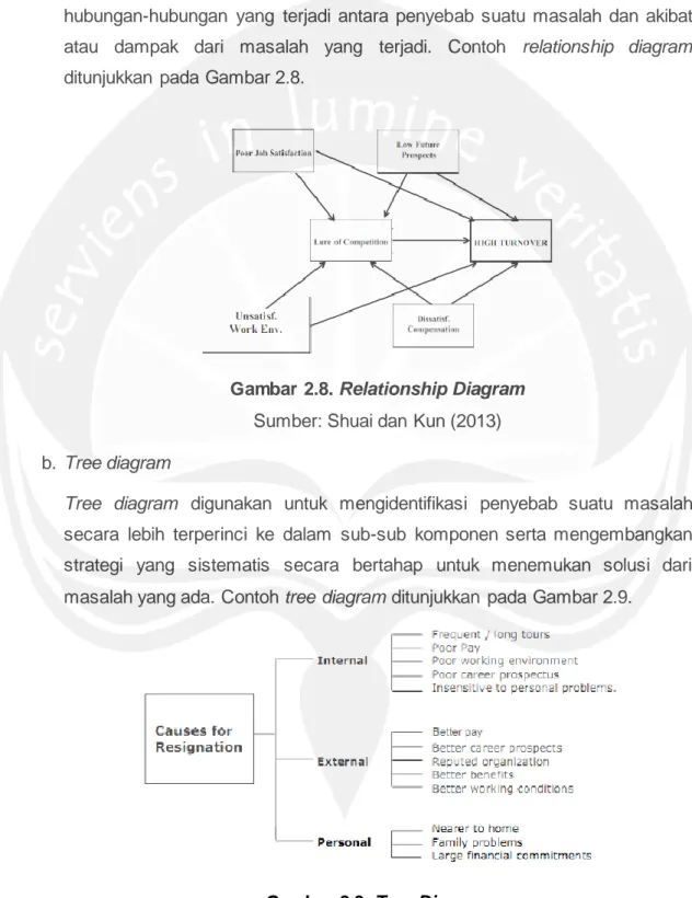 Gambar 2.8. Relationship Diagram  Sumber: Shuai dan Kun (2013)  b.  Tree diagram 