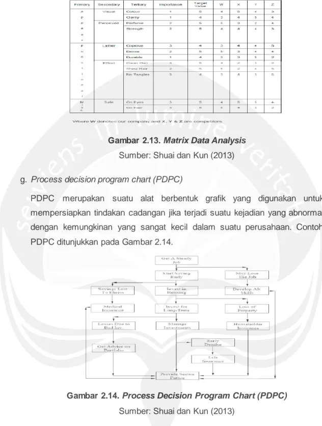 Gambar 2.13. Matrix Data Analysis  Sumber: Shuai dan Kun (2013) 
