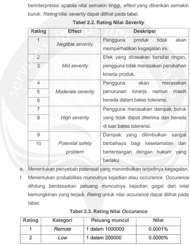 Tabel 2.2. Rating Nilai Severity 
