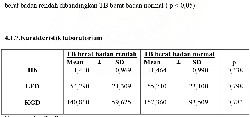 Gambaran status gizi menunjukkan perbedaan yang bermakna antara penderita TB 