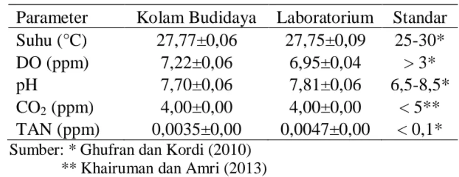 Tabel 1 Hasil analisis kualitas air media pemeliharaan ikan nila  Parameter  Kolam Budidaya  Laboratorium  Standar  Suhu (°C)  27,77±0,06  27,75±0,09  25-30* 