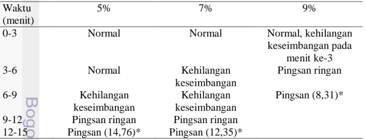 Tabel 1  merupakan hasil analisis kualitas air media pemeliharaan  ikan nila. 