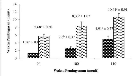 Gambar 6 Pengaruh waktu pemingsanan terhadap waktu bugar ikan nila. 