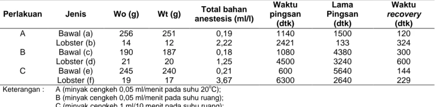 Tabel 2. Data waktu pingsan, lama pingsan dan waktu recovery/pemulihan ikan bawal tawar dan lobster dengan  pemberian minyak cengkeh  