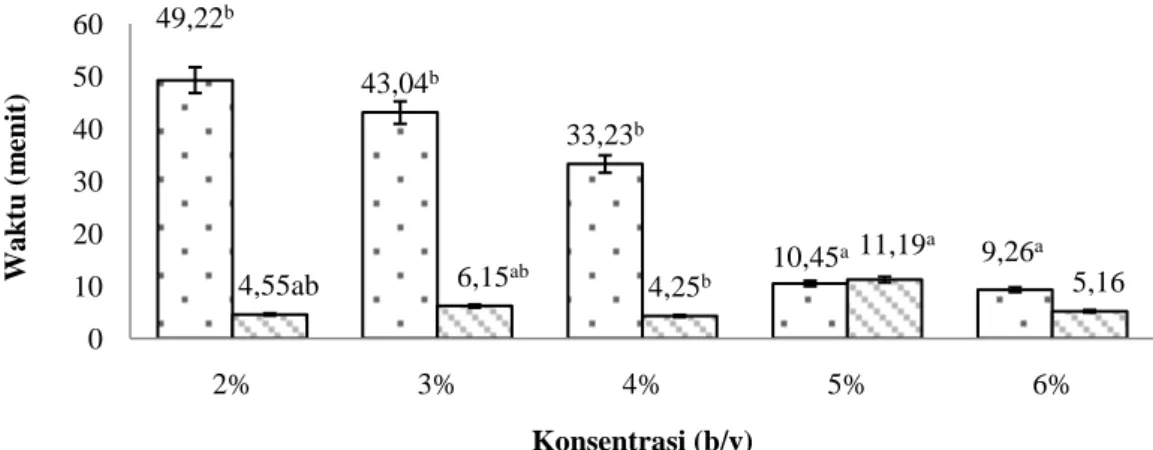 Gambar 3 Diagram batang penentuan konsentrasi ekstrak kasar umbi teki terbaik  ( ) waktu pingsan (menit), ( ) waktu sadar (menit),  