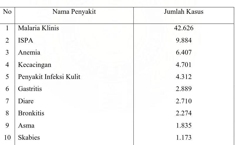 Tabel 1.      Data 10 Penyakit Kabupaten Nias Selatan Tahun 2005   