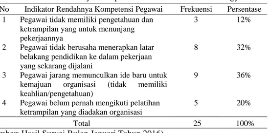 Tabel 2. Indikator Rendahnya Kompetensi Dinas Perizinan Kota Yogyakarta  No  Indikator Rendahnya Kompetensi Pegawai  Frekuensi  Persentase 