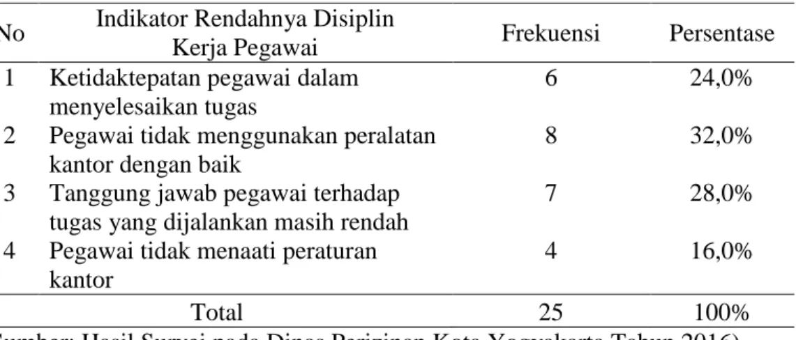 Tabel  3.  Hasil  Pra  Survei  Mengenai  Indikator  Rendahnya Disiplin  Kerja  Pegawai  