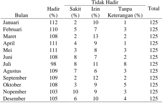 Tabel  4.  Tingkat  Kehadiran  dan  Ketidakhadiran  Pegawai  Dinas  Perizinan  Kota Yogyakarta Tahun 2016 
