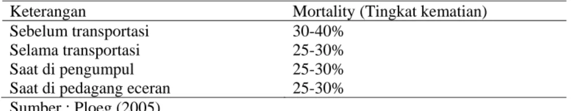 Tabel 1  Persentase kematian (mortality rate) ikan sebelum transportasi, saat  transportasi, dan setelah transportasi 