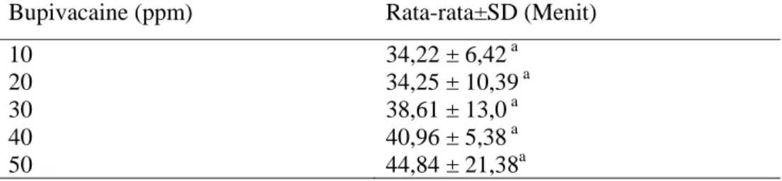 Tabel 4 Hasil rataan durasi anaestesi menggunakan bupivacaine pada ikan patin  Bupivacaine (ppm)  Rata-rata±SD (Menit) 