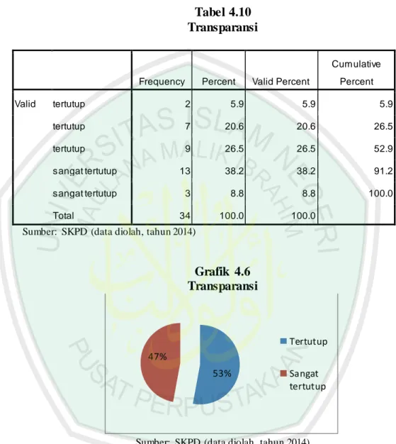 Tabel 4.10  Transparansi 
