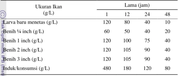 Tabel  1  Standar  kepadatan  ikan  (gr/L)  dengan  menggunakan  kantong  plastik  (sistem tertutup) 