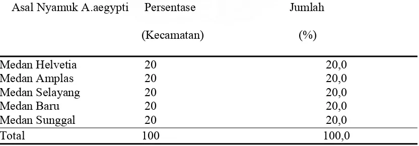 Tabel 1. Asal dan Jumlah Nyamuk A.aegypti betina dari Masing-Masing                 Kecamatan di Kota Medan  