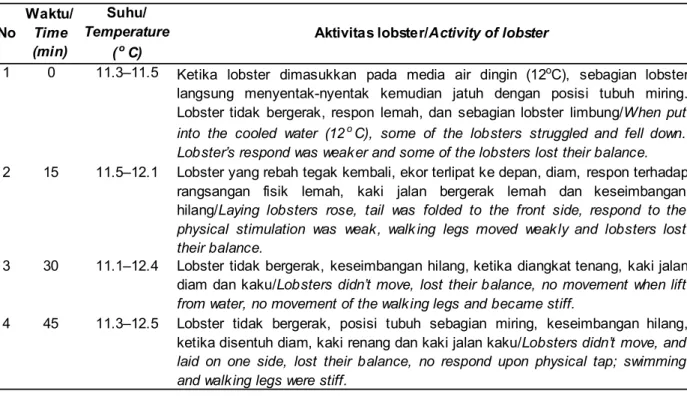 Tabel 1. Aktivitas lobster yang mendapat perlakuan shok langsung pada suhu 12 o C selama 45 menit Table 1
