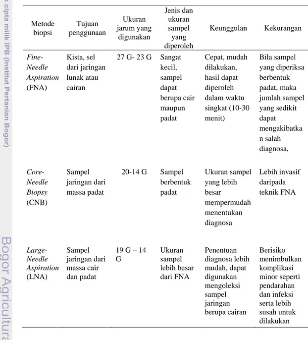 Tabel 2  Keunggulan dan kekurangan metode fine-needle aspiration (FNA), core- core-needle biopsy (CNB), dan large-core-needle aspiration (LNA) (Anonim 2008) 