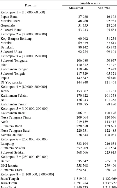 Tabel 1 Jumlah wanita setiap provinsi di Indonesia berdasarkan kelompok usia 