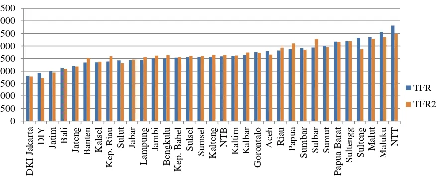 Gambar 3  Nilai TFR BPS dan TFR Persamaan (14) Seluruh Provinsi di Indonesia 