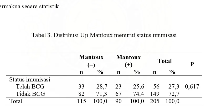 Tabel 2. Distribusi Uji Mantoux menurut jenis kelamin dan kelompok umur 