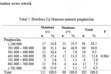 Tabel 4. Distribusi Uji Mantoux menurut ventilasi dan jumlah penghuni 