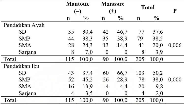 Tabel 6. Distribusi Uji Mantoux menurut pendidikan orangtua 