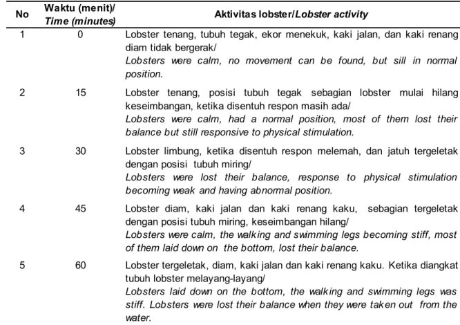 Table 2. Freshwater lobster activity responding to gradual cold shock at 12 o C No Waktu (menit)/ 