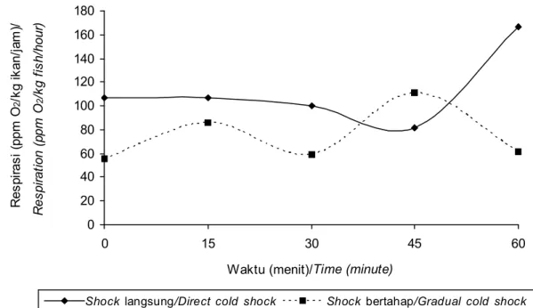 Gambar 2.  Laju respirasi lobster air tawar pada suhu 12 o C selama 60 menit.