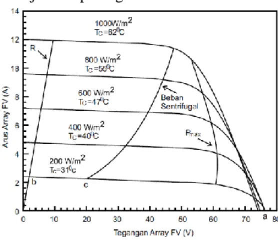 Gambar 2. Arus-tegangan fotovoltaik yang  mensuplai beban motor DCMP pada  intensitas matahari yang berbeda dengan 