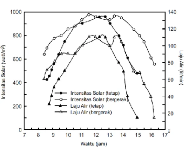 Gambar 3. Intensitas matahari dan laju  aliran untuk kasus posisi susunan modul 