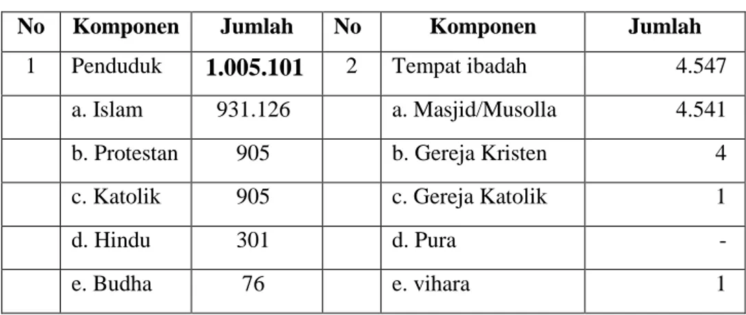 Tabel 3. Jumlah Pemeluk Agama dan Rumah Ibadah di  Kabupaten Sumenep 