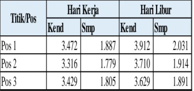 Tabel 2. Jumlah Rata-Rata Kendaraan/Jam 
