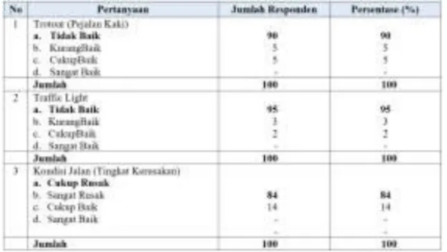 Tabel 7. Hasil Tabulasi Quesioner 