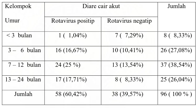 Tabel 1. Distribusi sampel berdasarkan pemeriksaan Rotavirus dan kelompok umur 