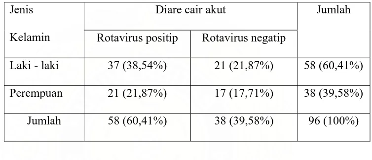 Tabel 2. Distribusi sampel berdasarkan pemeriksaan Rotavirus dan jenis kelamin 