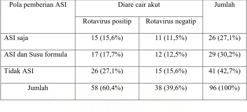 Tabel 3. Distribusi sampel berdasarkan pemeriksaan Rotavirus dan pemberian ASI             