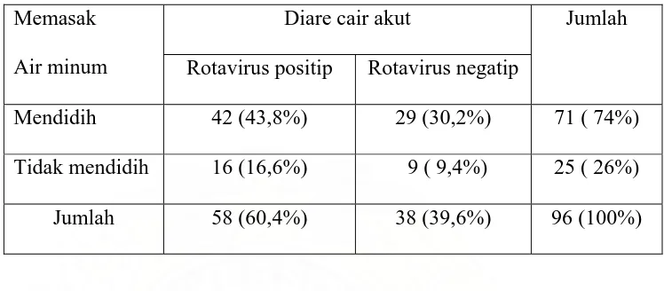 Tabel 5. Distribusi sampel berdasarkan pemeriksaan Rotavirus dan kebiasaan cuci  