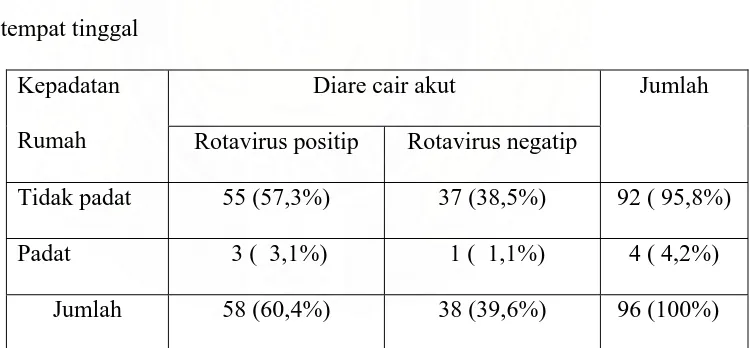 Tabel 6. Distribusi sampel berdasarkan pemeriksaan Rotavirus dan kepadatan rumah 