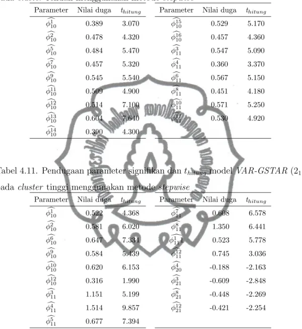 Tabel 4.10. Pendugaan parameter signiﬁkan dan t hitung model VAR-GSTAR (1 1 ) pada cluster rendah menggunakan metode stepwise