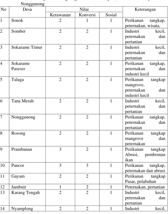Tabel  9  Indeks Kepekaan Lingkungan di Pulau Sapudi, Kecamatan Gayam dan  Nonggunong 