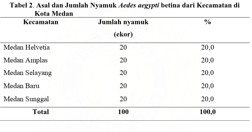 Tabel 2.                    Kota MedanAsal dan Jumlah Nyamuk Aedes aegypti betina dari Kecamatan di  