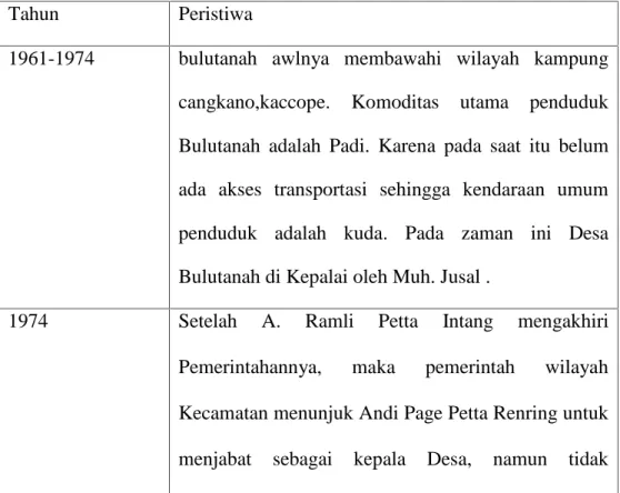 Tabel 2. Perkembangan Desa Bulutanah