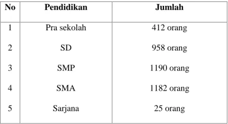 Tabel 4. Tingkat Pendidikan