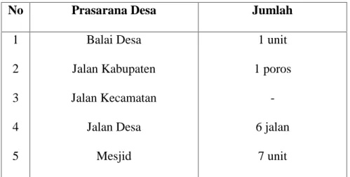 Tabel 7. Prasarana Desa