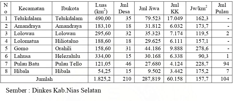 Tabel 1. Kondisi Umum Kabupaten Nias Selatan 